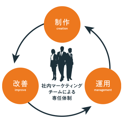 社内マーケティングチームによる専任体制